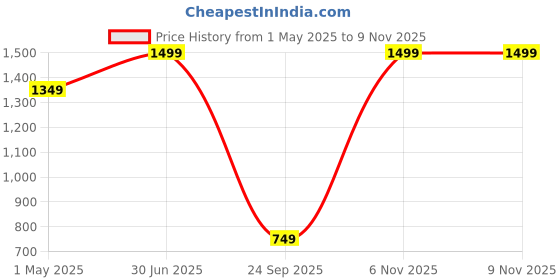 myntra.com THE BEAR HOUSE Men Baseball Cap the bear house Price History Graph from 1 May 2025 to 8 Nov 2025