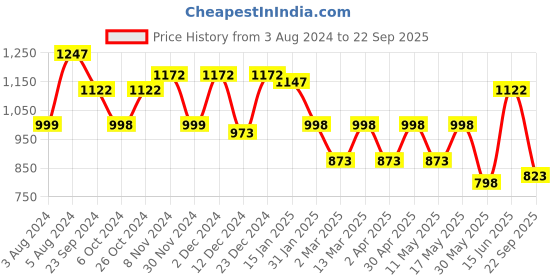 myntra.com THE BEAR HOUSE Men Black Solid Polo Collar Pure Cotton T-shirt the bear house Price History Graph from 3 Aug 2024 to 22 Sep 2025