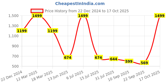 myntra.com THE BEAR HOUSE Men Black Striped Bucket Hat the bear house Price History Graph from 22 Dec 2024 to 17 Oct 2025