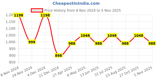 myntra.com THE BEAR HOUSE Men Blue & White Printed Straight Kurta the bear house Price History Graph from 8 Nov 2024 to 2 Nov 2025