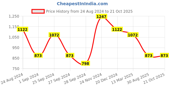 myntra.com THE BEAR HOUSE Men Blue Pure Cotton Slim Fit Striped Casual Shirt the bear house Price History Graph from 24 Aug 2024 to 21 Oct 2025