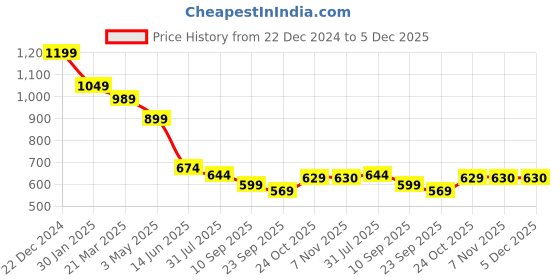 myntra.com THE BEAR HOUSE Men Blue Self Design Bucket Hat the bear house Price History Graph from 22 Dec 2024 to 4 Dec 2025