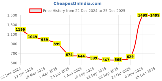myntra.com THE BEAR HOUSE Men Blue Self Design Bucket Hat the bear house Price History Graph from 22 Dec 2024 to 25 Dec 2025