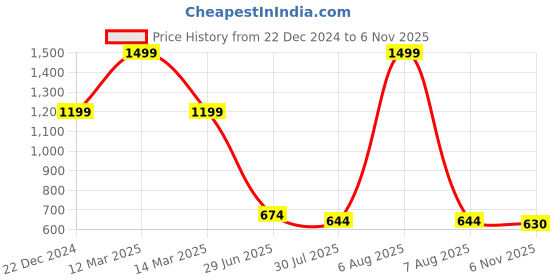myntra.com THE BEAR HOUSE Men Blue Self Design Flat Cap Hat the bear house Price History Graph from 22 Dec 2024 to 6 Nov 2025