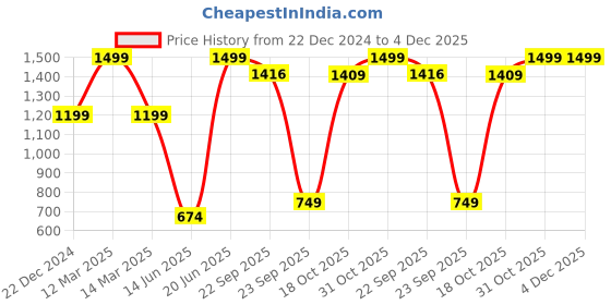 myntra.com THE BEAR HOUSE Men Blue Solid Bucket Hat the bear house Price History Graph from 22 Dec 2024 to 4 Dec 2025