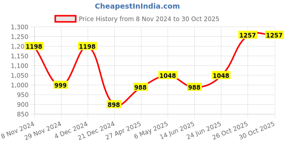 myntra.com THE BEAR HOUSE Men Blue Thread Work Butta Cut Handloom Organic Cotton Kurta the bear house Price History Graph from 8 Nov 2024 to 29 Oct 2025