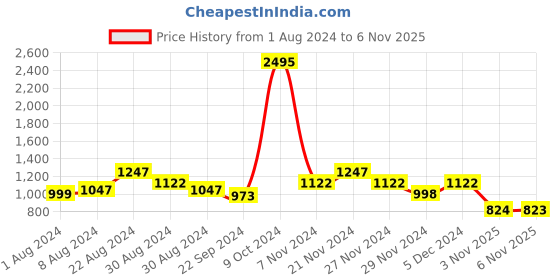 myntra.com THE BEAR HOUSE Men Brown Slim Fit Tartan Checks Opaque Checked Casual Shirt the bear house Price History Graph from 1 Aug 2024 to 6 Nov 2025