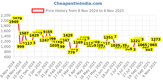 myntra.com THE BEAR HOUSE Men Button-Down Collar Horizontal Striped Cotton Slim Fit Casual Shirt the bear house Price History Graph from 8 Nov 2024 to 6 Nov 2025