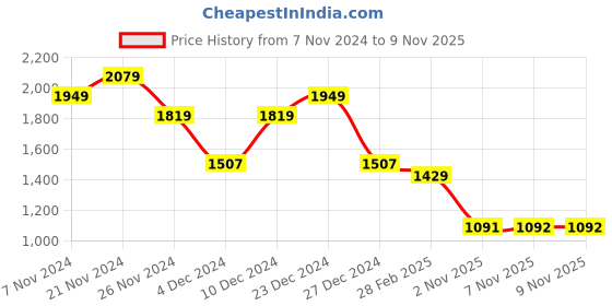 myntra.com THE BEAR HOUSE Men Button-Down Collar Solid Cotton Casual Shirt the bear house Price History Graph from 7 Nov 2024 to 7 Nov 2025