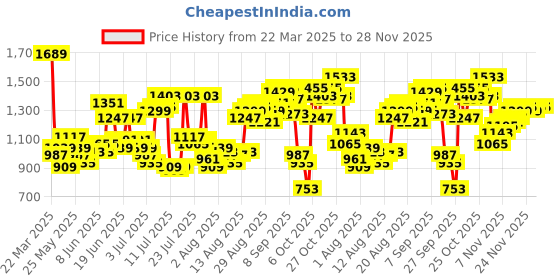 myntra.com THE BEAR HOUSE Men Button-Down Collar Solid Cotton Casual Shirt the bear house Price History Graph from 22 Mar 2025 to 28 Nov 2025