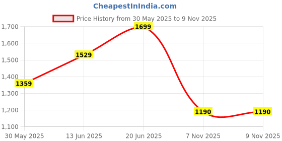 myntra.com THE BEAR HOUSE Men Button-Down Collar Solid Cotton Casual Shirt the bear house Price History Graph from 30 May 2025 to 8 Nov 2025