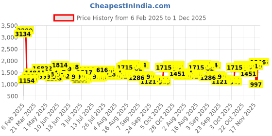 myntra.com THE BEAR HOUSE Men Cargos Trousers the bear house Price History Graph from 6 Feb 2025 to 30 Nov 2025