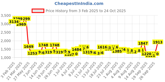 myntra.com THE BEAR HOUSE Men Cargos Trousers the bear house Price History Graph from 3 Feb 2025 to 24 Oct 2025