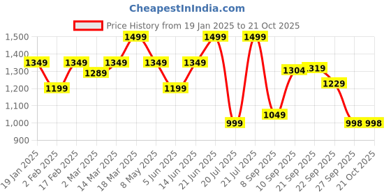 myntra.com THE BEAR HOUSE Men Casual Shirt the bear house Price History Graph from 19 Jan 2025 to 20 Oct 2025