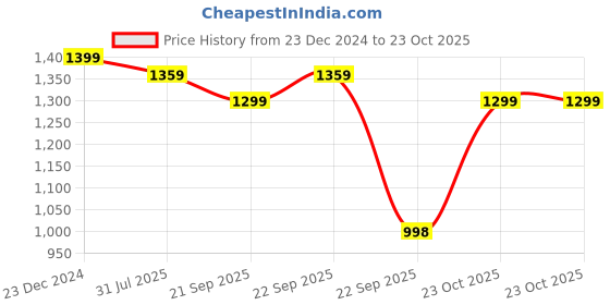 myntra.com THE BEAR HOUSE Men Cateye Sunglasses BSG-SEL-GR the bear house Price History Graph from 23 Dec 2024 to 23 Oct 2025