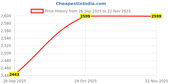 myntra.com THE BEAR HOUSE Men Checked Button-Down Collar Pure Cotton Casual Shirt the bear house Price History Graph from 26 Sep 2025 to 22 Nov 2025