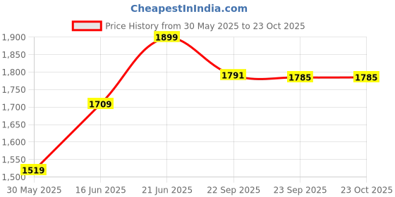 myntra.com THE BEAR HOUSE Men Checked Button-Down Collar Slim Fit Pure Cotton Shirt the bear house Price History Graph from 30 May 2025 to 23 Oct 2025
