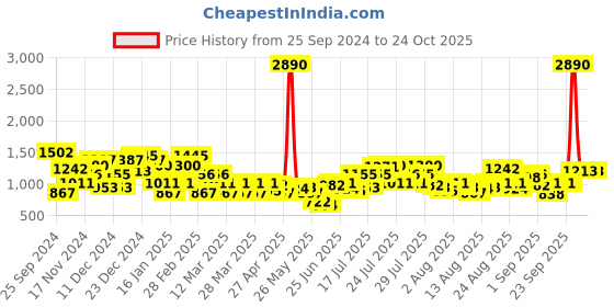 myntra.com THE BEAR HOUSE 
Men Checked Heavy Flannel Cotton Shacket the bear house Price History Graph from 25 Sep 2024 to 22 Oct 2025