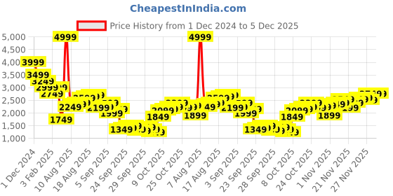 myntra.com THE BEAR HOUSE Men Checked Lightweight Outdoor Open Front Jacket the bear house Price History Graph from 1 Dec 2024 to 5 Dec 2025