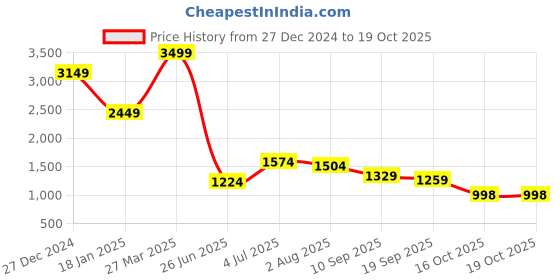 myntra.com THE BEAR HOUSE Men Checked Lightweight Outdoor Open Front Jacket the bear house Price History Graph from 27 Dec 2024 to 18 Oct 2025