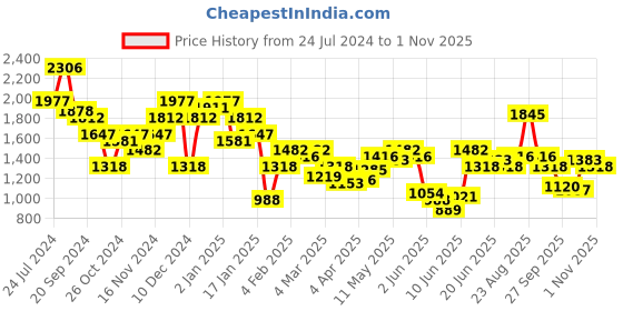 myntra.com THE BEAR HOUSE Men Checked Regular Fit Cotton Shacket the bear house Price History Graph from 24 Jul 2024 to 1 Nov 2025