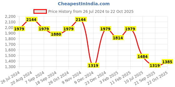 myntra.com THE BEAR HOUSE Men Checked Regular Fit Cotton Shacket the bear house Price History Graph from 26 Jul 2024 to 22 Oct 2025
