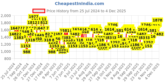 myntra.com THE BEAR HOUSE
Men Checked Regular Fit Cotton Shacket the bear house Price History Graph from 25 Jul 2024 to 4 Dec 2025