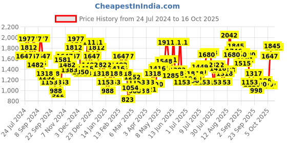 myntra.com THE BEAR HOUSE 
Men Checked Regular Fit Heavy Flannel Cotton Shacket the bear house Price History Graph from 24 Jul 2024 to 16 Oct 2025