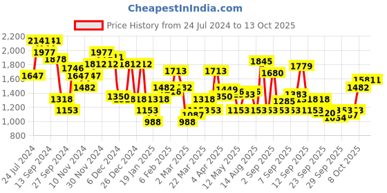 myntra.com THE BEAR HOUSE Men Checked Regular Fit Overshirt the bear house Price History Graph from 24 Jul 2024 to 12 Oct 2025