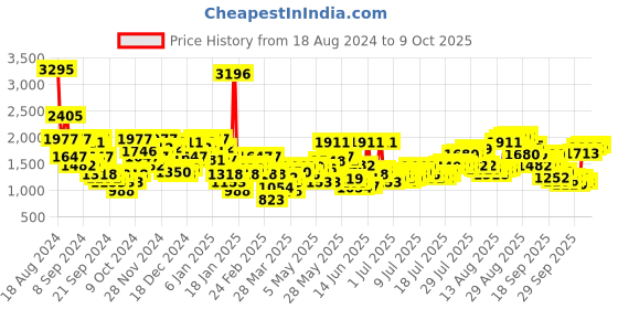 myntra.com THE BEAR HOUSE 
Men Checked Regular Fit Poly Lycra Shacket the bear house Price History Graph from 18 Aug 2024 to 9 Oct 2025