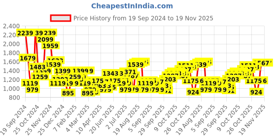 myntra.com THE BEAR HOUSE Men Checked Regular Fit Trousers the bear house Price History Graph from 19 Sep 2024 to 19 Nov 2025