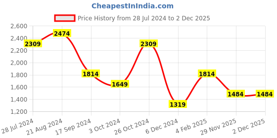 myntra.com THE BEAR HOUSE 
Men Checked Relaxed Fit Shacket the bear house Price History Graph from 28 Jul 2024 to 1 Dec 2025