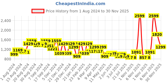 myntra.com THE BEAR HOUSE Men Checked Slim Fit Button-Down Collar Casual Shirt the bear house Price History Graph from 1 Aug 2024 to 30 Nov 2025