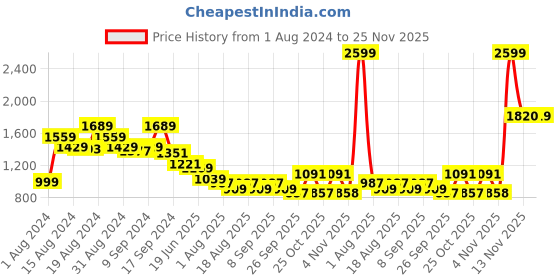 myntra.com THE BEAR HOUSE Men Checked Slim Fit Button-Down Collar Casual Shirts the bear house Price History Graph from 1 Aug 2024 to 25 Nov 2025