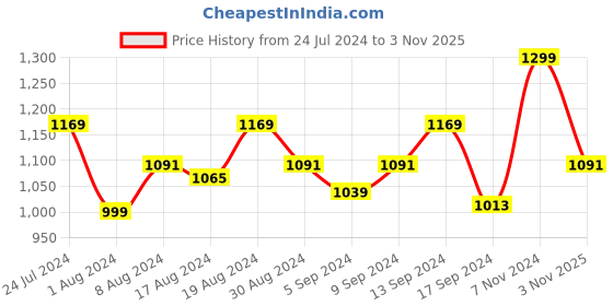 myntra.com THE BEAR HOUSE Men Checked Slim Fit Button-Down Collar Casual Shirts the bear house Price History Graph from 24 Jul 2024 to 3 Nov 2025