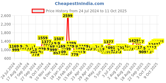 myntra.com THE BEAR HOUSE Men Checked Slim Fit Button-Down Collar Casual Shirts the bear house Price History Graph from 24 Jul 2024 to 11 Oct 2025