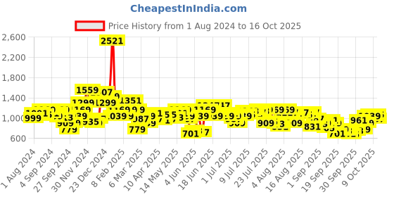myntra.com THE BEAR HOUSE Men Checked Slim Fit Button-Down Collar Casual Shirts the bear house Price History Graph from 1 Aug 2024 to 15 Oct 2025