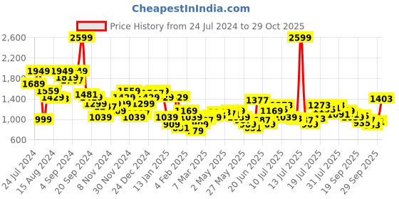 myntra.com The Bear House Men Checked Slim Fit Casual Shit the bear house Price History Graph from 24 Jul 2024 to 29 Oct 2025