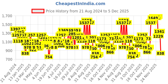 myntra.com THE BEAR HOUSE Men Checked Tapered Fit Mid-Rise Formal Trousers the bear house Price History Graph from 21 Aug 2024 to 5 Dec 2025