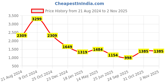 myntra.com THE BEAR HOUSE Men Colourblocked Joggers the bear house Price History Graph from 21 Aug 2024 to 1 Nov 2025