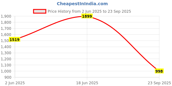 myntra.com THE BEAR HOUSE Men Colourblocked Polo Collar Slim Fit T-shirt the bear house Price History Graph from 2 Jun 2025 to 23 Sep 2025