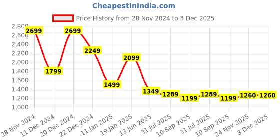 myntra.com THE BEAR HOUSE Men Comfort Sandals the bear house Price History Graph from 28 Nov 2024 to 2 Dec 2025