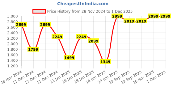 myntra.com THE BEAR HOUSE Men Comfort Sandals the bear house Price History Graph from 28 Nov 2024 to 1 Dec 2025