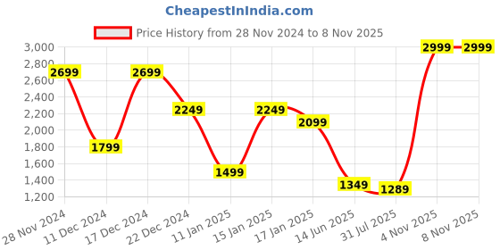 myntra.com THE BEAR HOUSE Men Comfort Sandals the bear house Price History Graph from 28 Nov 2024 to 7 Nov 2025
