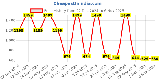 myntra.com THE BEAR HOUSE Men Cotton Baseball Cap the bear house Price History Graph from 22 Dec 2024 to 2 Nov 2025