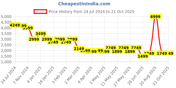myntra.com THE BEAR HOUSE Men Cotton Cargos Trouser the bear house Price History Graph from 24 Jul 2024 to 21 Oct 2025