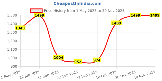 myntra.com THE BEAR HOUSE Men Cotton Checked Bucket Hat the bear house Price History Graph from 1 May 2025 to 28 Nov 2025