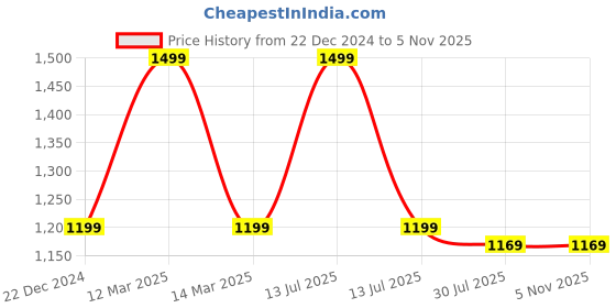 myntra.com THE BEAR HOUSE Men Cotton Embroidered Baseball Cap the bear house Price History Graph from 22 Dec 2024 to 30 Oct 2025