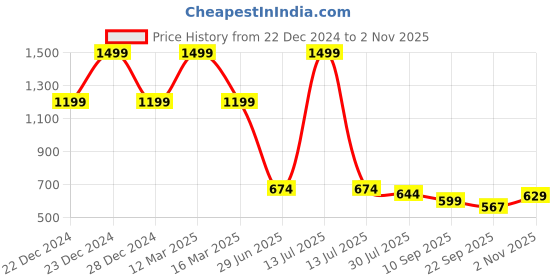 myntra.com THE BEAR HOUSE Men Cotton Embroidered Baseball Cap the bear house Price History Graph from 22 Dec 2024 to 2 Nov 2025