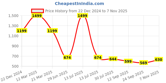 myntra.com THE BEAR HOUSE Men Cotton Embroidered Baseball Cap the bear house Price History Graph from 22 Dec 2024 to 7 Nov 2025
